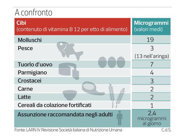 Vitamina B12