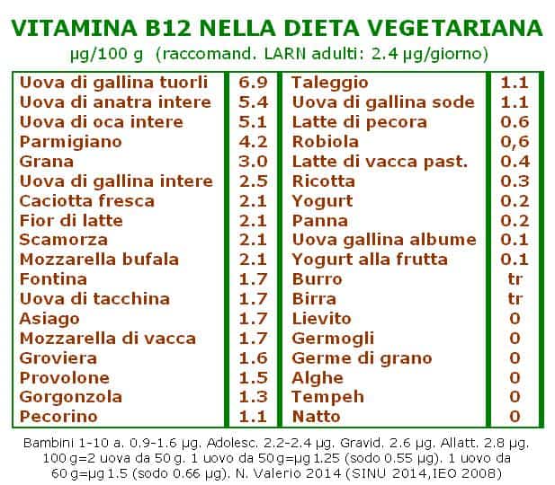 Vitamina B12 nella dieta vegetariana