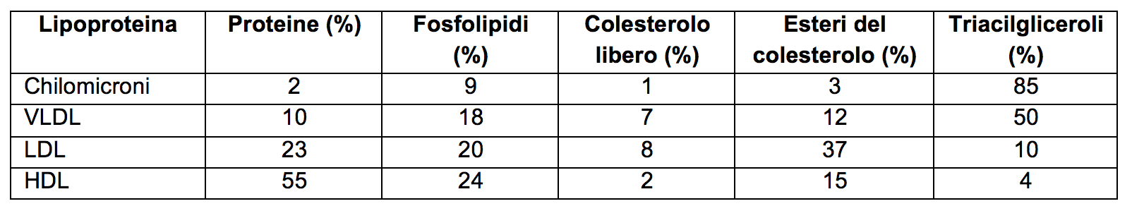 Bioline Integratori - Colesterolo e aterosclerosi