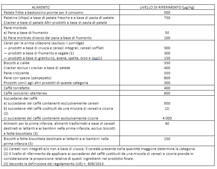 Tabella 1. Livelli di riferimento per il contenuto di acrilamide negli alimenti 2017/2158.