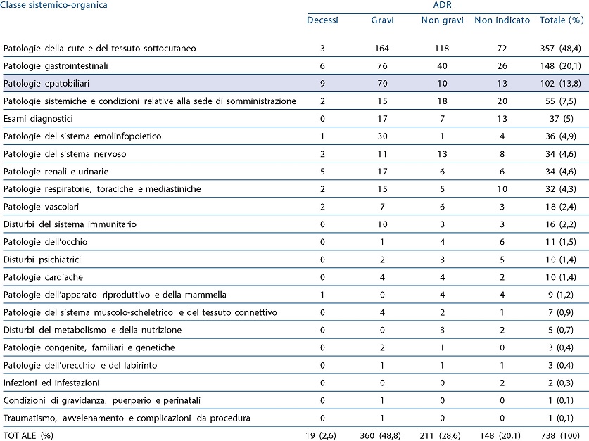 Nimesulide: distribuzione delle reazioni avverse per classe sistemico-organica.