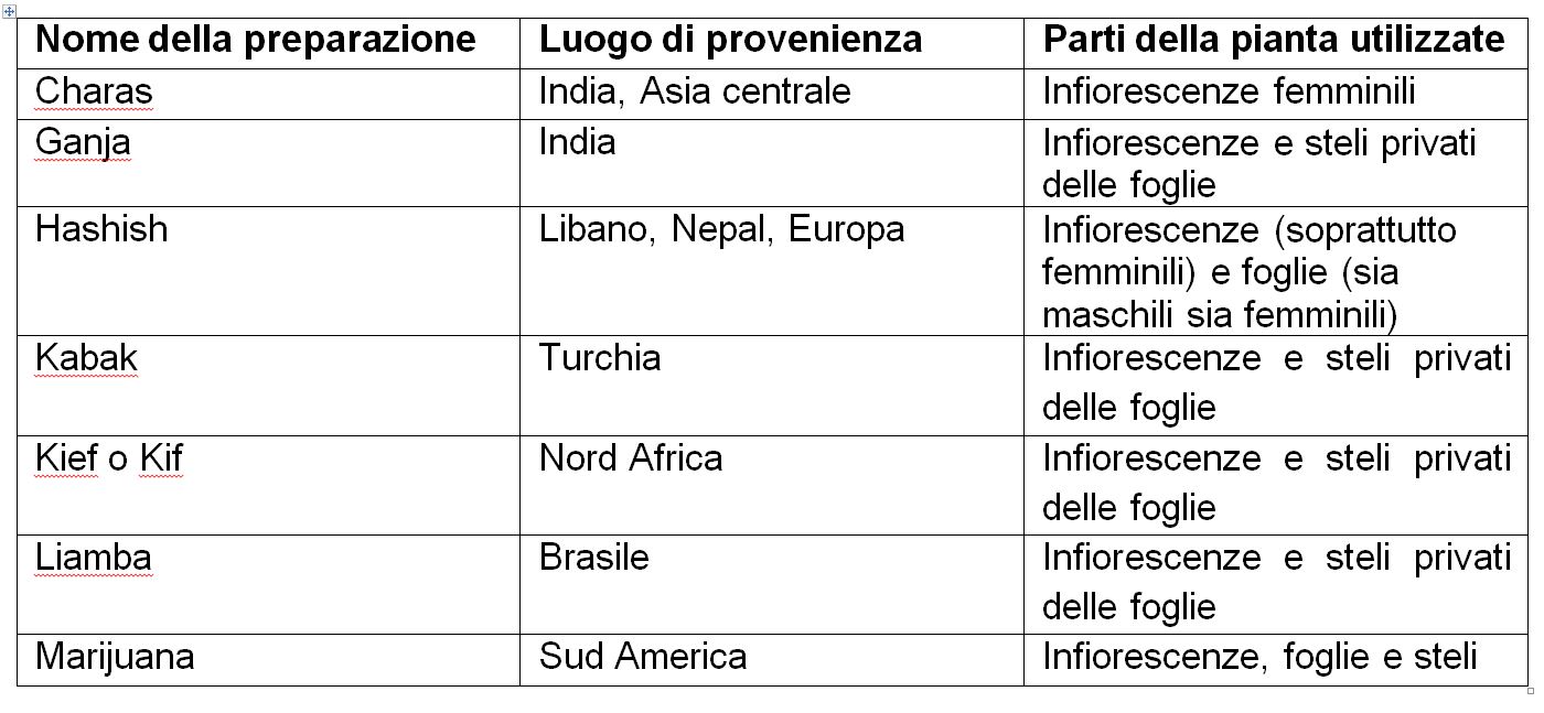 tabella - cannabis