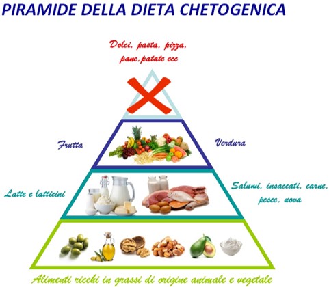 Piramide - dieta chetogenica