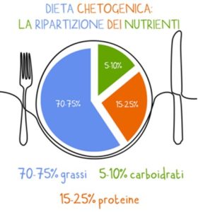 Ripartizione dei nutrienti - dieta chetogenica