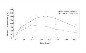 Vitamina C liposomiale