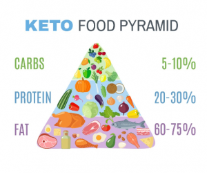 Piramide alimentare in percentuale - dieta chetogenica