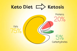 Chetosi - dieta chetogenica