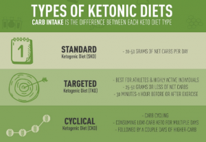 Tipologie di dieta chetogenica